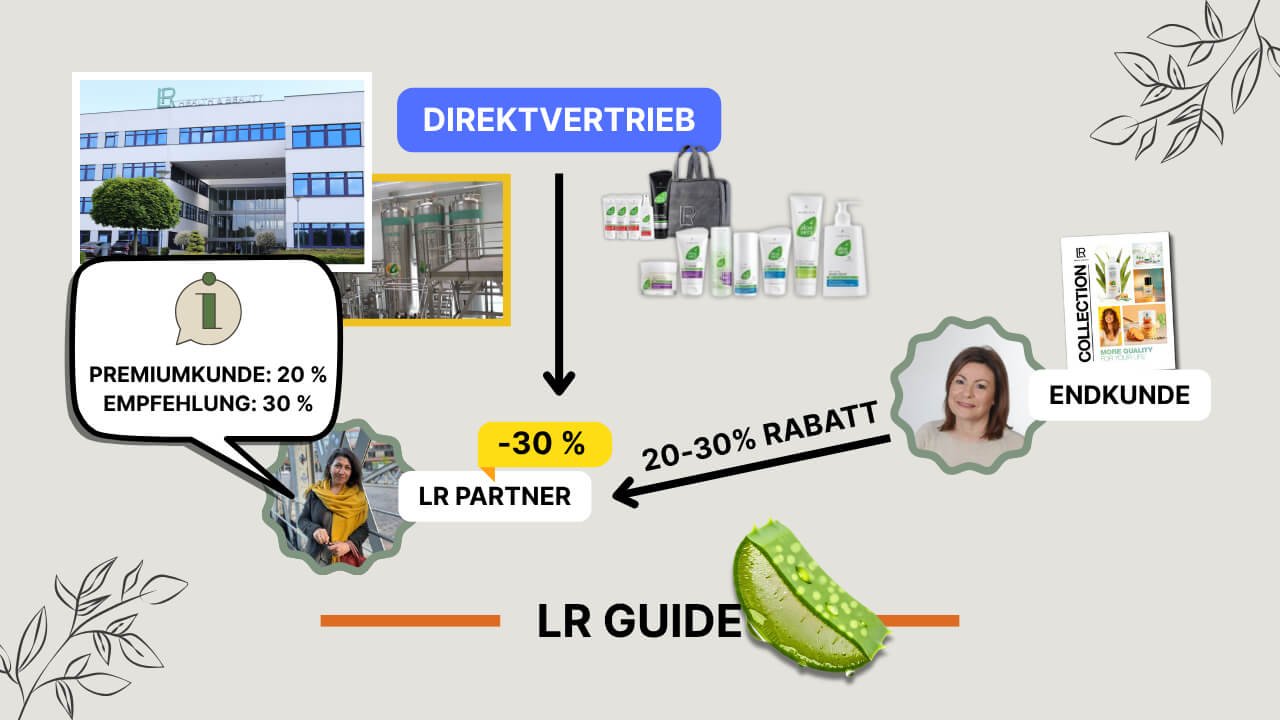 LR Berater zeigt, wie das LR Health & Beauty Geschäftsmodell funktioniert.